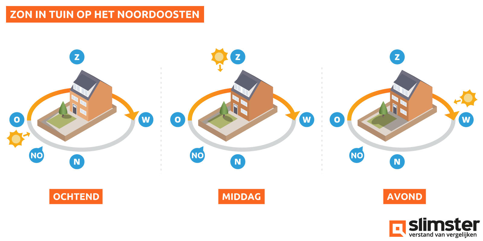 tuin op noordoosten